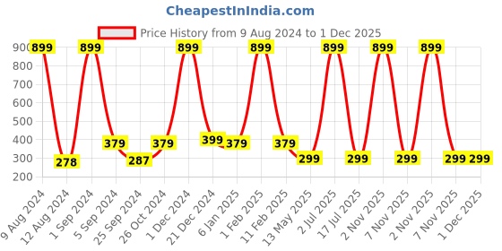 myntra.com WallDaddy Black & White Chess Marble Designed Self Adhesive Wallpaper walldaddy Price History Graph from 9 Aug 2024 to 1 Dec 2025