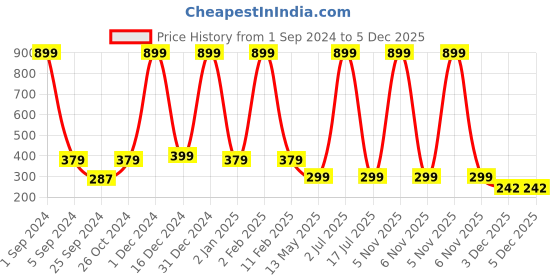 myntra.com WallDaddy Black & White ZikZak Designed Self Adhesive Wallpaper walldaddy Price History Graph from 1 Sep 2024 to 5 Dec 2025