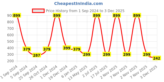 myntra.com WallDaddy Blue & Brown Mota Patthar Designed Self Adhesive Wallpaper walldaddy Price History Graph from 1 Sep 2024 to 3 Dec 2025