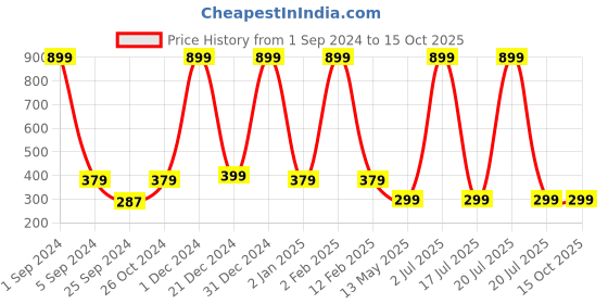 myntra.com WallDaddy Blue & Green Designer Eye-Printed Self-Adhesive Wallpaper walldaddy Price History Graph from 1 Sep 2024 to 14 Oct 2025