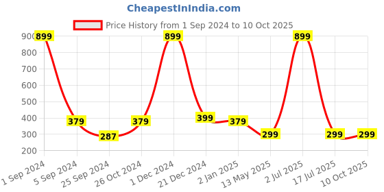 myntra.com WallDaddy Blue & Mauve Mughal Tea Designed Self Adhesive Wallpaper walldaddy Price History Graph from 1 Sep 2024 to 10 Oct 2025