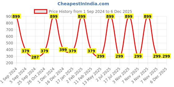 myntra.com WallDaddy Blue & Pink Ethnic Printed Self Adhesive Wallpaper walldaddy Price History Graph from 1 Sep 2024 to 6 Dec 2025