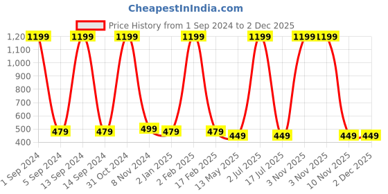myntra.com WallDaddy Blue & Pink Leaf Pattern Printed Wardrobe Wallpaper walldaddy Price History Graph from 1 Sep 2024 to 1 Dec 2025