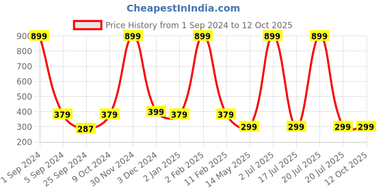 myntra.com WallDaddy Blue & Pink Multi Design-Printed Self-Adhesive Wallpaper walldaddy Price History Graph from 1 Sep 2024 to 12 Oct 2025