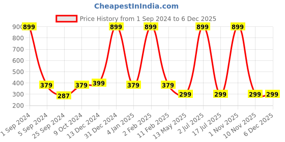 myntra.com WallDaddy Blue & Pink Unicorn Design Self Adhesive Wallpaper walldaddy Price History Graph from 1 Sep 2024 to 4 Dec 2025