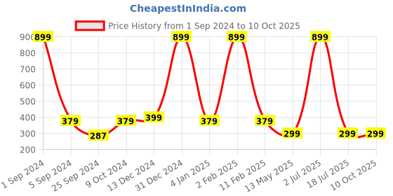 myntra.com WallDaddy Blue & Red Jaipur Texture Design Self Adhesive Wallpaper walldaddy Price History Graph from 1 Sep 2024 to 10 Oct 2025