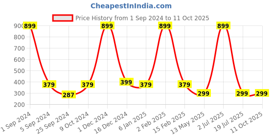 myntra.com WallDaddy Blue & White Chokor Printed Wall Paper walldaddy Price History Graph from 1 Sep 2024 to 10 Oct 2025