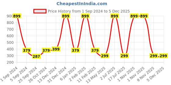 myntra.com WallDaddy Blue & White Floral Printed Self Adhesive Wallpaper walldaddy Price History Graph from 1 Sep 2024 to 5 Dec 2025