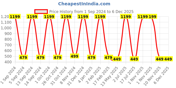 myntra.com WallDaddy Blue & White Flower Pot Printed 3D-Wardrobe Sticker walldaddy Price History Graph from 1 Sep 2024 to 5 Dec 2025