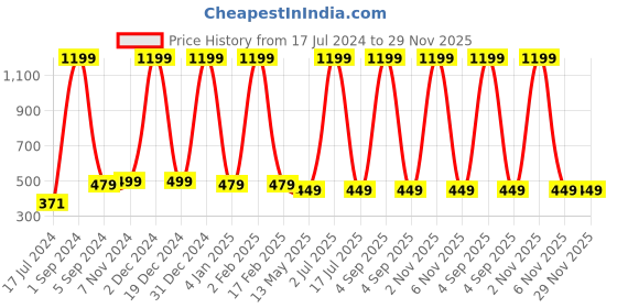 myntra.com WallDaddy Blue & White Printed  Almirah Sticker walldaddy Price History Graph from 17 Jul 2024 to 29 Nov 2025
