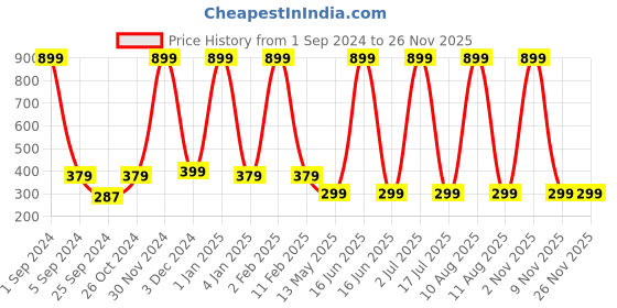 myntra.com WallDaddy Blue Kite Shape Designed Self Adhesive Wallpaper For Wall walldaddy Price History Graph from 1 Sep 2024 to 24 Nov 2025