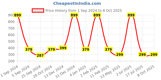 myntra.com WallDaddy Brown 3D Merc Printed Wall Paper walldaddy Price History Graph from 1 Sep 2024 to 7 Oct 2025