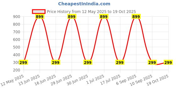 myntra.com WallDaddy Brown & Beige 3D Printed Self Adhesive Wallpaper walldaddy Price History Graph from 12 May 2025 to 17 Oct 2025