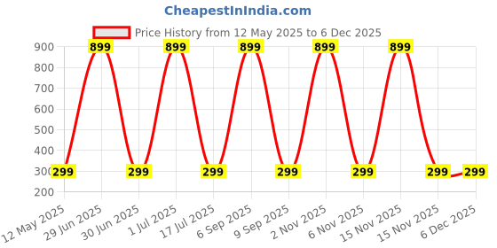 myntra.com WallDaddy Brown & Beige 3D Printed Self Adhesive Wallpaper walldaddy Price History Graph from 12 May 2025 to 5 Dec 2025