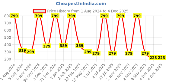 myntra.com WallDaddy Brown & Beige Floral Printed Refrigerator Sticker walldaddy Price History Graph from 1 Aug 2024 to 4 Dec 2025