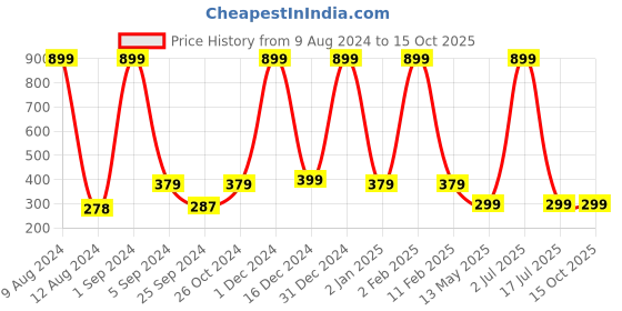 myntra.com WallDaddy Brown & Black Geometric Designed Self Adhesive Wallpaper walldaddy Price History Graph from 9 Aug 2024 to 15 Oct 2025