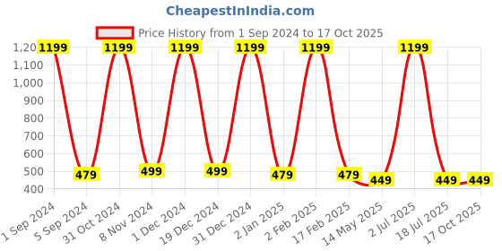 myntra.com WallDaddy Brown & Cream Printed Almirah Stickers walldaddy Price History Graph from 1 Sep 2024 to 16 Oct 2025