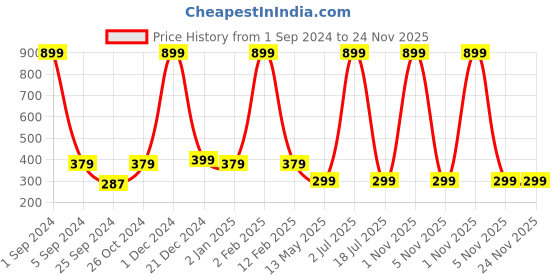 myntra.com WallDaddy Brown & Green 3D Egg Wall Designed Self Adhesive Wallpaper walldaddy Price History Graph from 1 Sep 2024 to 24 Nov 2025