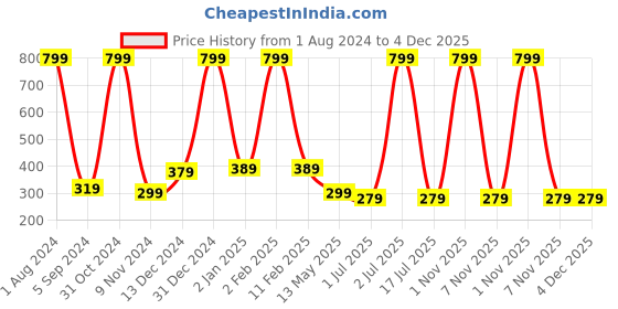myntra.com WallDaddy Brown & Green Chinese Peacock Self-Adhesive Refrigerator Sticker walldaddy Price History Graph from 1 Aug 2024 to 4 Dec 2025