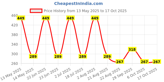 myntra.com WallDaddy Brown & Green Jagannath Printed Spiritual Wall Hanging walldaddy Price History Graph from 13 May 2025 to 15 Oct 2025