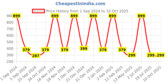 myntra.com WallDaddy Brown & Grey Abstract Printed Self-Adhesive Wallpaper walldaddy Price History Graph from 1 Sep 2024 to 9 Oct 2025
