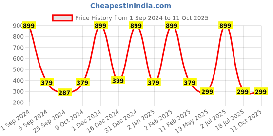 myntra.com WallDaddy Brown & Grey Bricks Printed Self Adhesive Wallpaper walldaddy Price History Graph from 1 Sep 2024 to 10 Oct 2025