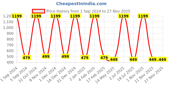 myntra.com WallDaddy Brown & Grey Geometric Printed Paper Wardrobe Sticker walldaddy Price History Graph from 1 Sep 2024 to 25 Nov 2025