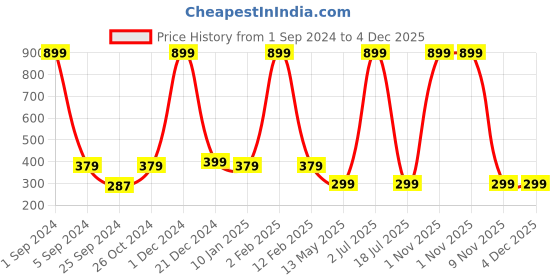 myntra.com WallDaddy Brown & Grey Jangla Designed Self Adhesive Wallpaper walldaddy Price History Graph from 1 Sep 2024 to 4 Dec 2025