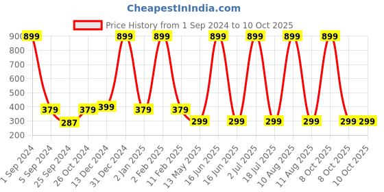 myntra.com WallDaddy Brown & Grey Pipe Line Designed Self Adhesive Wallpaper walldaddy Price History Graph from 1 Sep 2024 to 10 Oct 2025
