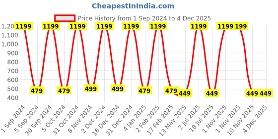 myntra.com WallDaddy Brown & Red Floral Printed Wardrobe Sticker walldaddy Price History Graph from 1 Sep 2024 to 3 Dec 2025
