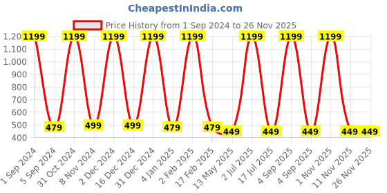 myntra.com WallDaddy Brown & White Printed Almirah Sticker walldaddy Price History Graph from 1 Sep 2024 to 25 Nov 2025