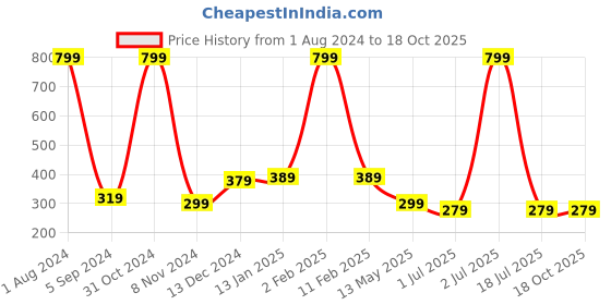 myntra.com WallDaddy Brown & White Swan-Printed Refrigerator Sticker walldaddy Price History Graph from 1 Aug 2024 to 18 Oct 2025