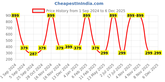 myntra.com WallDaddy Brown Bans Chatai-Printed Self-Adhesive Wallpaper walldaddy Price History Graph from 1 Sep 2024 to 5 Dec 2025