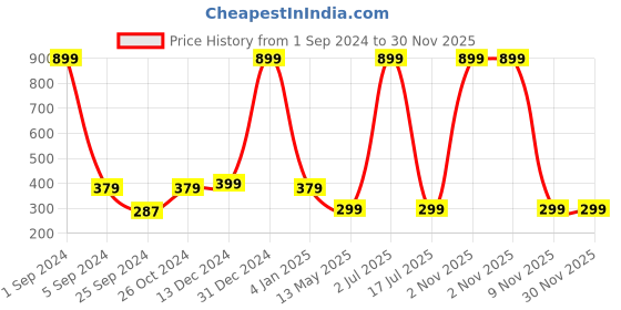 myntra.com WallDaddy Brown Black Tea Printed Wall Paper walldaddy Price History Graph from 1 Sep 2024 to 30 Nov 2025