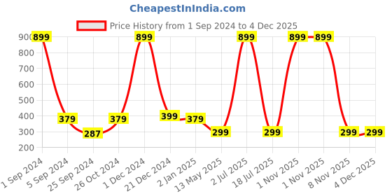 myntra.com WallDaddy Brown Cave Stone Designed Self Adhesive Wallpaper walldaddy Price History Graph from 1 Sep 2024 to 4 Dec 2025