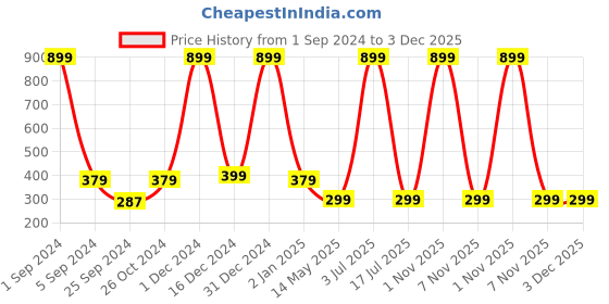 myntra.com WallDaddy Brown Checked Self Adhesive Wallpaper walldaddy Price History Graph from 1 Sep 2024 to 2 Dec 2025