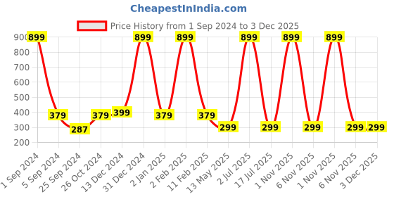 myntra.com WallDaddy Brown Clip Hexagun Designed Self Adhesive Wallpaper walldaddy Price History Graph from 1 Sep 2024 to 3 Dec 2025