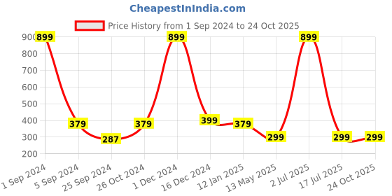 myntra.com WallDaddy Brown Design Golden Fan Waterproof Self Adhesive Wallpaper walldaddy Price History Graph from 1 Sep 2024 to 24 Oct 2025