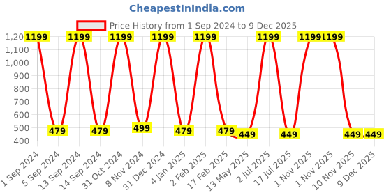 myntra.com WallDaddy Brown Floral Printed Wardrobe Sticker walldaddy Price History Graph from 1 Sep 2024 to 9 Dec 2025