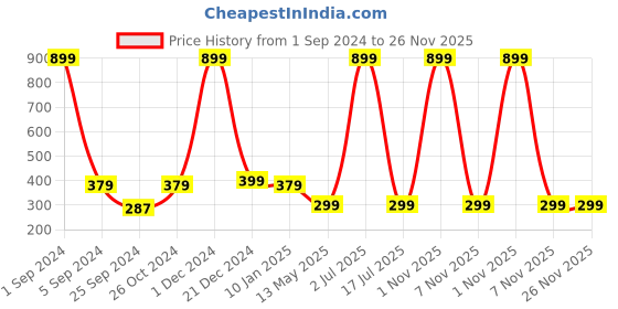 myntra.com WallDaddy Brown Geometric Design Self Adhesive Wallpaper walldaddy Price History Graph from 1 Sep 2024 to 25 Nov 2025