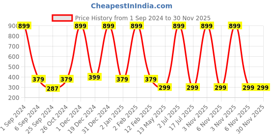 myntra.com WallDaddy Brown Geometric Designed Self Adhesive Wallpaper For Wall walldaddy Price History Graph from 1 Sep 2024 to 30 Nov 2025