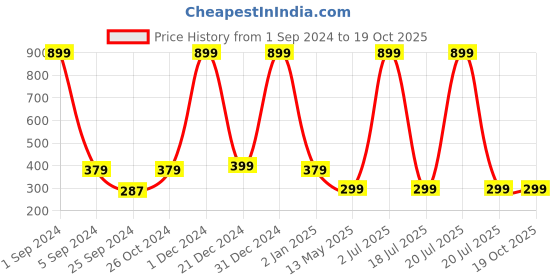 myntra.com WallDaddy Brown Golden Strips Square-Printed Self-Adhesive Wallpaper walldaddy Price History Graph from 1 Sep 2024 to 18 Oct 2025