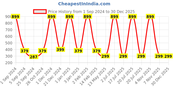 myntra.com WallDaddy Brown GoldenJali Printed Waterproof Self Adhesive Wallpaper walldaddy Price History Graph from 1 Sep 2024 to 30 Dec 2025