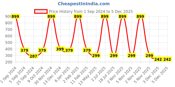 myntra.com WallDaddy Brown Khurdura Designed Self Adhesive Wallpaper walldaddy Price History Graph from 1 Sep 2024 to 5 Dec 2025