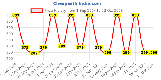 myntra.com WallDaddy Brown Modile Designed Self Adhesive Wallpaper walldaddy Price History Graph from 1 Sep 2024 to 12 Oct 2025