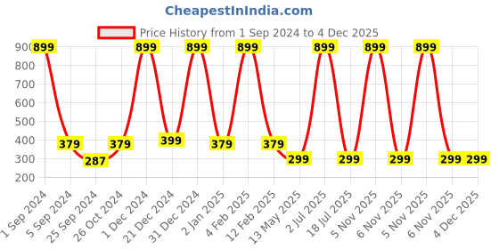 myntra.com WallDaddy Brown Patti Designed Self Adhesive Wallpaper walldaddy Price History Graph from 1 Sep 2024 to 4 Dec 2025