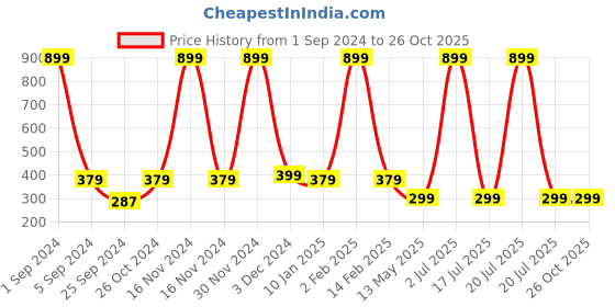 myntra.com WallDaddy Brown Printed Self Adhesive Wallpaper walldaddy Price History Graph from 1 Sep 2024 to 25 Oct 2025