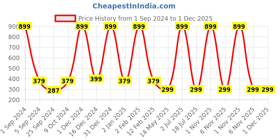 myntra.com WallDaddy Brown PuraniLakdi Designed Self Adhesive Wallpaper walldaddy Price History Graph from 1 Sep 2024 to 1 Dec 2025