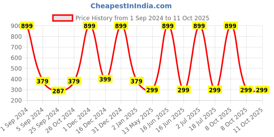 myntra.com WallDaddy Brown Pyramite Designed Self Adhesive Wallpaper walldaddy Price History Graph from 1 Sep 2024 to 10 Oct 2025