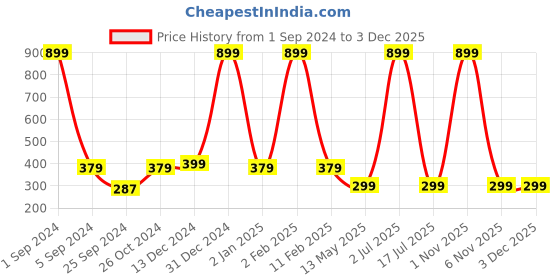 myntra.com WallDaddy Brown QC Tray Designed Self Adhesive Wallpaper For Wall walldaddy Price History Graph from 1 Sep 2024 to 2 Dec 2025